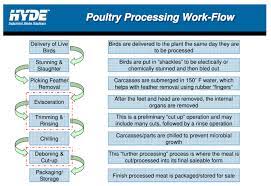 Poultry processing work flow