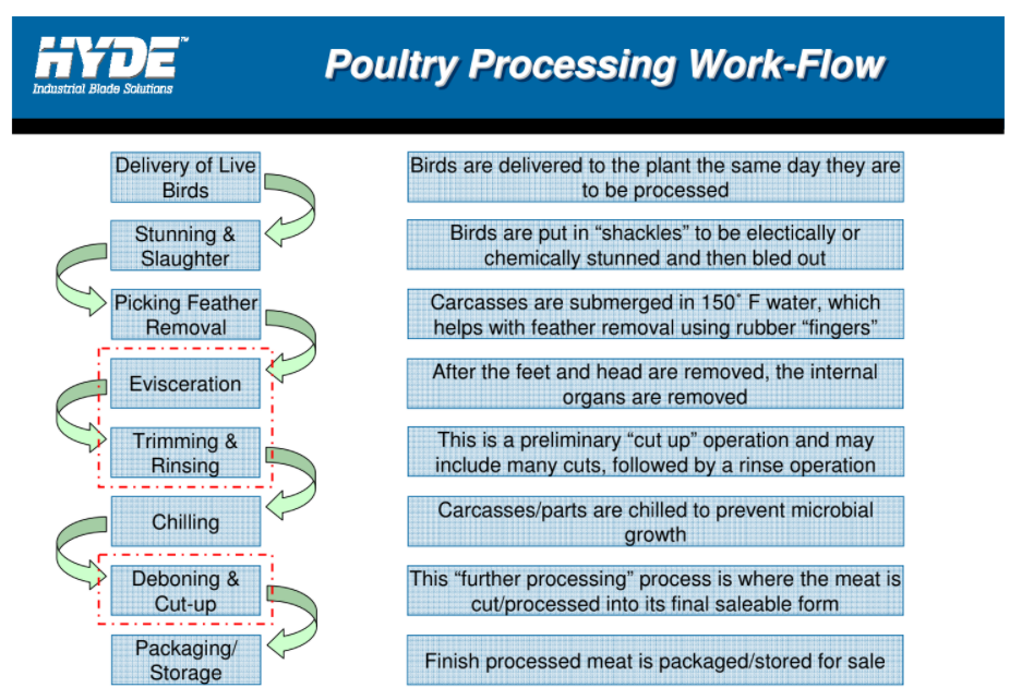 Hyde Industrial Blade Solutions poultry processing flow chart